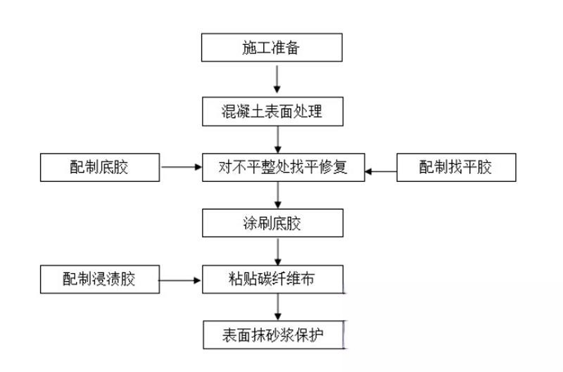 丹徒碳纤维加固的优势以及使用方法